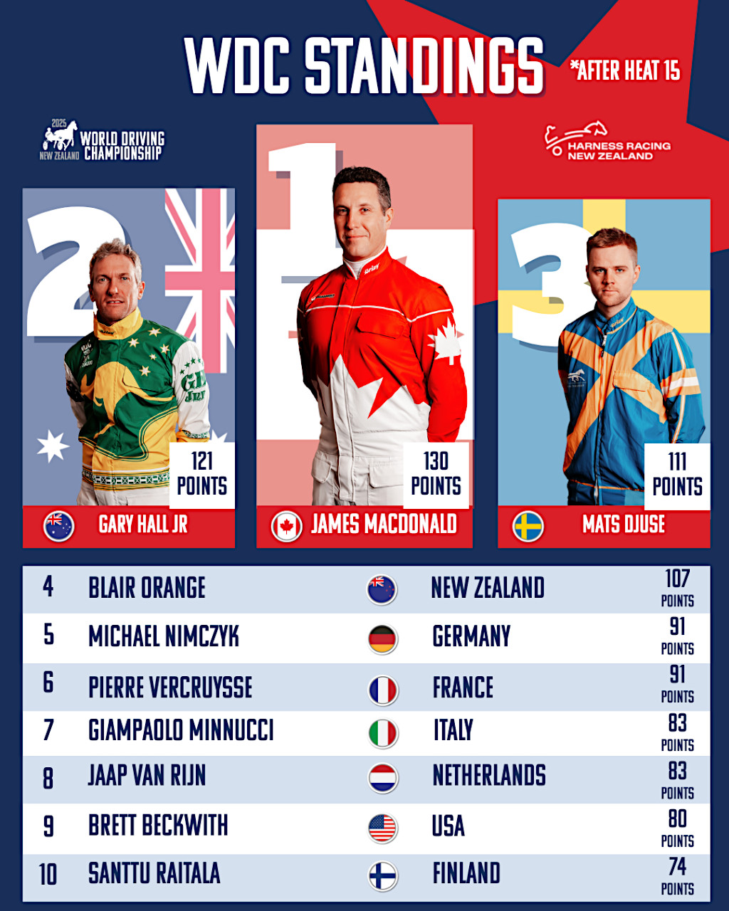 2025 World Driving Championship leaderboard