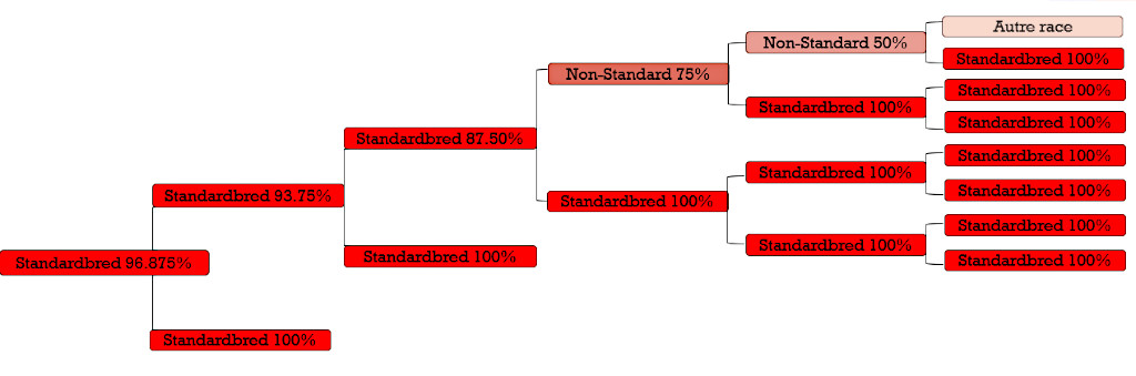 Mixed Breed Pedigree Chart - French