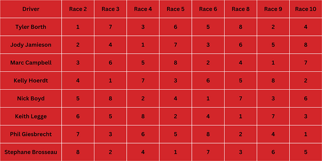 A red chart with black numbers showing the position each driver drafted in each race.